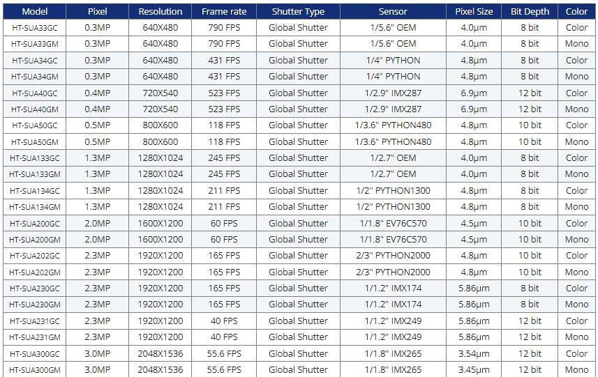 Digital USB3.0 Vision Camera Global Shutter industrial camera machine Vision - CHINA PHONEFIX